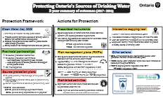5-Year Provincial Source Water Protection Summary